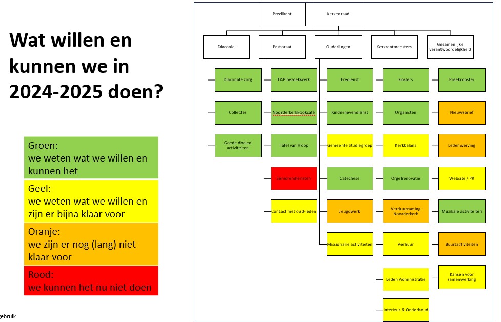 Wat gaan we de komende zeven jaar doen?